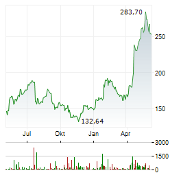 TEXAS INSTRUMENTS INC Chart 1 Jahr