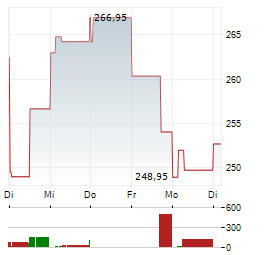 TEXAS INSTRUMENTS INC 1-Woche-Intraday-Chart
