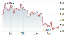 TF1 SA Chart 1 Jahr