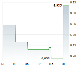 TF1 SA Chart 1 Jahr