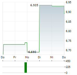 TF1 SA 1-Woche-Intraday-Chart