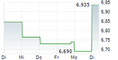 TF1 SA 1-Woche-Intraday-Chart