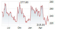 THALES SA Chart 1 Jahr