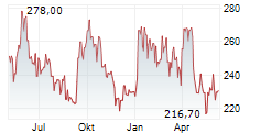 THALES SA Chart 1 Jahr