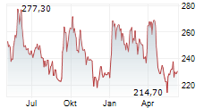 THALES SA Chart 1 Jahr