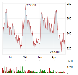 THALES SA Chart 1 Jahr