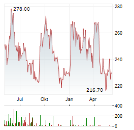 THALES SA Chart 1 Jahr