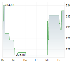 THALES SA Chart 1 Jahr