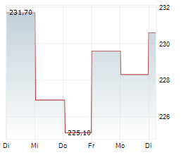 THALES SA Chart 1 Jahr