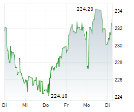 THALES SA Chart 1 Jahr