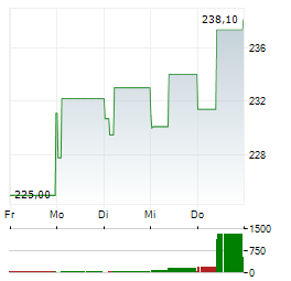 THALES SA 1-Woche-Intraday-Chart