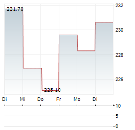 THALES SA 1-Woche-Intraday-Chart