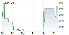 THALES SA 1-Woche-Intraday-Chart