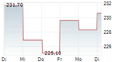 THALES SA 1-Woche-Intraday-Chart