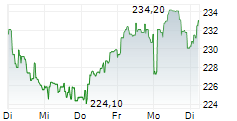 THALES SA 1-Woche-Intraday-Chart
