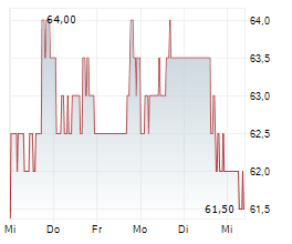 THE ANDERSONS INC Chart 1 Jahr