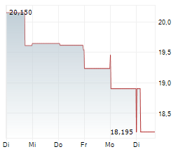 THE MOSAIC COMPANY Chart 1 Jahr