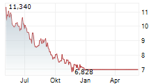 THE WENDYS COMPANY Chart 1 Jahr