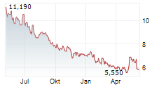 THE WENDYS COMPANY Chart 1 Jahr THE WENDYS COMPANY Chart 1 Jahr