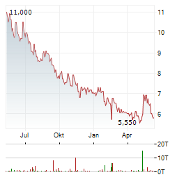 THE WENDYS COMPANY Chart 1 Jahr