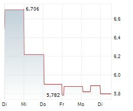 THE WENDYS COMPANY Chart 1 Jahr THE WENDYS COMPANY Chart 1 Jahr