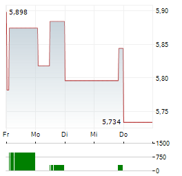 THE WENDYS COMPANY 1-Woche-Intraday-Chart