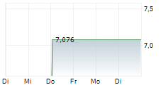 THE WENDYS COMPANY 1-Woche-Intraday-Chart