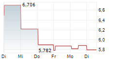 THE WENDYS COMPANY 1-Woche-Intraday-Chart THE WENDYS COMPANY 1-Woche-Intraday-Chart