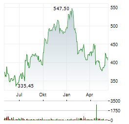 THERMO FISHER SCIENTIFIC INC Chart 1 Jahr