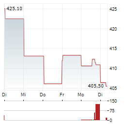 THERMO FISHER SCIENTIFIC INC 1-Woche-Intraday-Chart