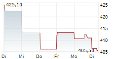 THERMO FISHER SCIENTIFIC INC 1-Woche-Intraday-Chart THERMO FISHER SCIENTIFIC INC 1-Woche-Intraday-Chart