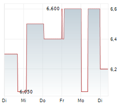 TITAN INTERNATIONAL INC Chart 1 Jahr