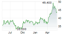 TKH GROUP NV Chart 1 Jahr