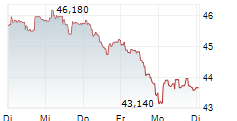 TKH GROUP NV 1-Woche-Intraday-Chart