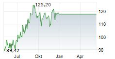 TOLL BROTHERS INC Chart 1 Jahr
