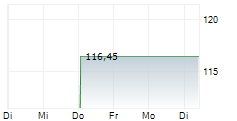 TOLL BROTHERS INC 1-Woche-Intraday-Chart