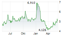 TOMTOM NV Chart 1 Jahr TOMTOM NV Chart 1 Jahr
