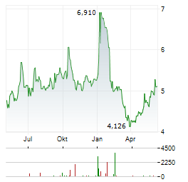 TOMTOM NV Chart 1 Jahr
