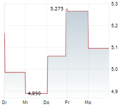 TOMTOM NV Chart 1 Jahr TOMTOM NV Chart 1 Jahr