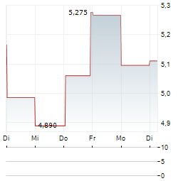 TOMTOM NV 1-Woche-Intraday-Chart