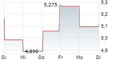 TOMTOM NV 1-Woche-Intraday-Chart TOMTOM NV 1-Woche-Intraday-Chart