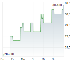 TOWNEBANK Chart 1 Jahr