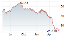 TRACTOR SUPPLY COMPANY Chart 1 Jahr
