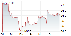 TRACTOR SUPPLY COMPANY 1-Woche-Intraday-Chart