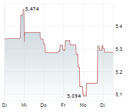 TRANSOCEAN LTD Chart 1 Jahr