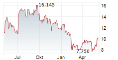 TRIPADVISOR INC Chart 1 Jahr TRIPADVISOR INC Chart 1 Jahr