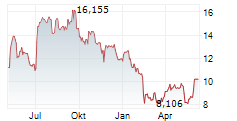 TRIPADVISOR INC Chart 1 Jahr