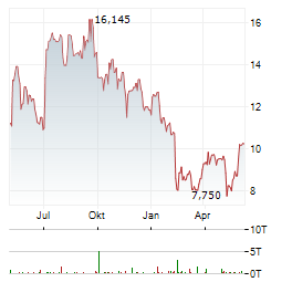 TRIPADVISOR INC Chart 1 Jahr