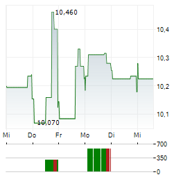 TRIPADVISOR INC 1-Woche-Intraday-Chart