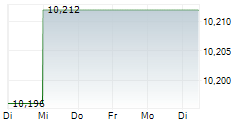 TRIPADVISOR INC 1-Woche-Intraday-Chart